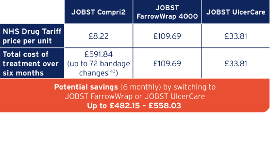 Chart showing cost savings